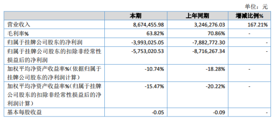 光辉互动2019年业绩亏损399.30万元 较上年同期亏损减少