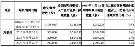 科伦药业股东刘思川增持397万股 耗资约8248万元