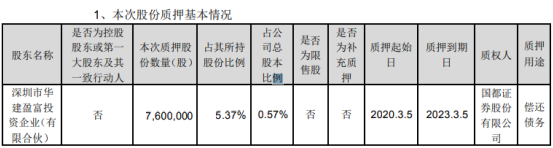 晶澳科技股东华建盈富质押760万股 用于偿还债务