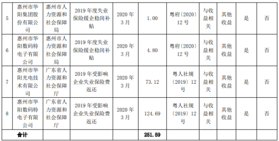 华阳集团及控股子公司2020年3月收到政府补助252万元