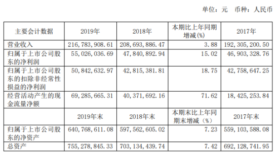 中公高科2019年净利5503万增长15% 各项工作有序推进