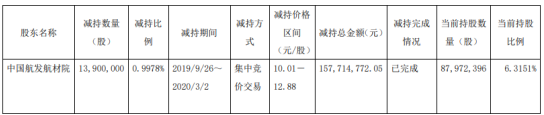 中航高科股东中国航发航材院减持1390万股 套现约1.58亿元