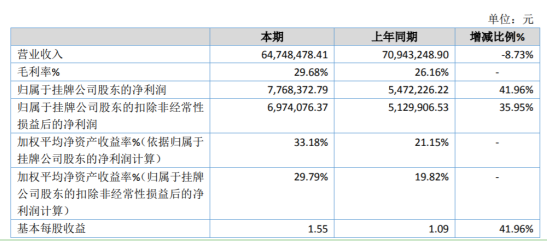亮威科技2019年净利776.84万元 较上年同期增长41.96%