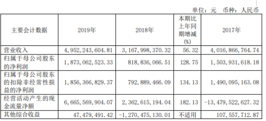 财通证券2019年净利18.73亿增长128.75% 证券经纪业务营收同比增长