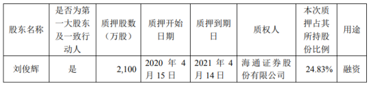 沃森生物股东刘俊辉质押2100万股 用于融资