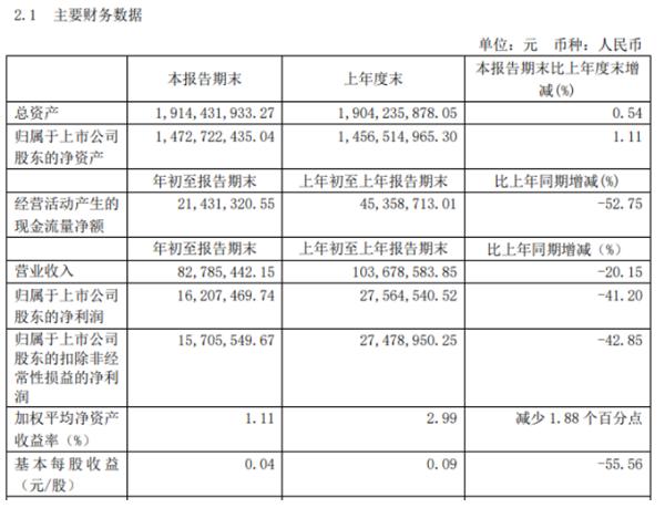 浙江东日第一季度盈利1620.75万同比下滑41.2% 疫情减租及收入下降