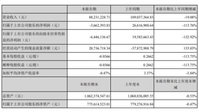 宇晶股份2020年第一季度亏损366.24万 财务费用增长