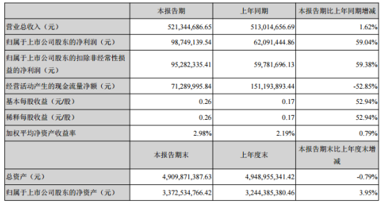 新宙邦第一季度盈利9874.91万同比增长59.04% 美元汇兑收益增加