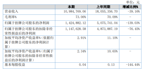 凌之迅2019年净利142.49万减少139.03% 营业收入减少