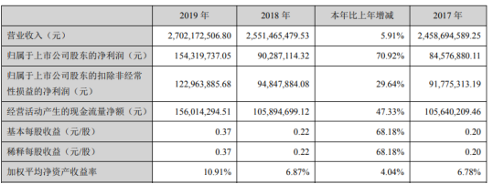 中兴商业2019年净利1.54亿 同比增长70.92%