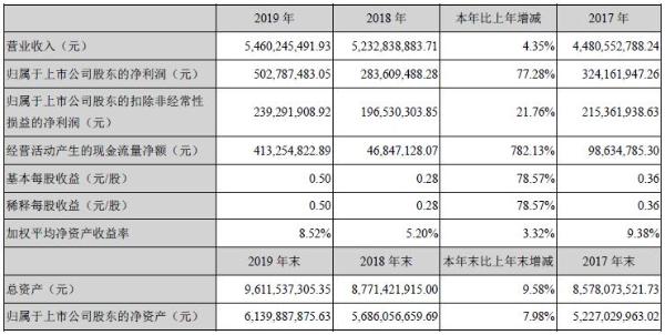 华工科技2019年净利润同比增长77.28%，10G光芯片已批量供货