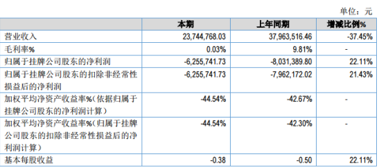 锐思股份2019年亏损625.57万元 较上年同期亏损减少