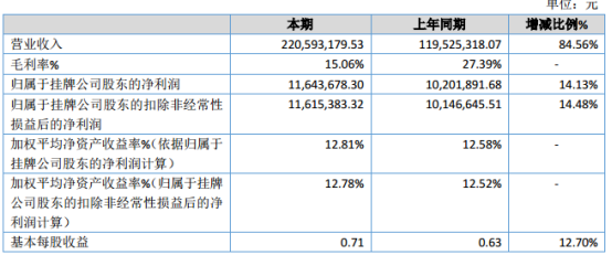 宏天信业2019年净利1164.37万元增长14.13% 增加了中国电信移动销售业务