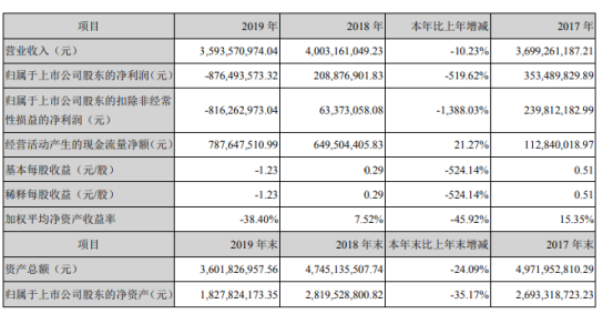 鸿利智汇2019年亏损8.76亿由盈转亏 业务毛利率下降