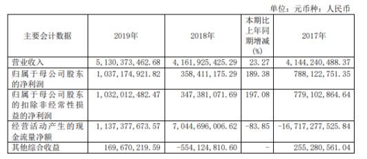东吴证券2019年净利10.37亿增长189.38% 证券市场行情回暖
