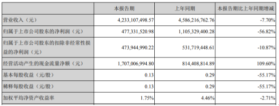 江苏国信2020年第一季度净利4.77亿下滑56.82% 销售费用增长