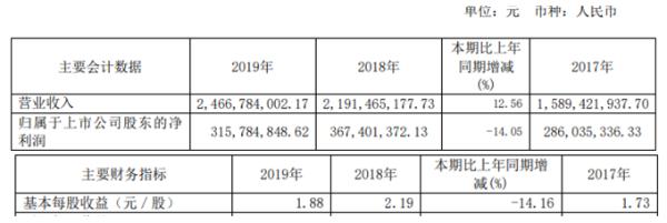海利尔2019年净利3.16亿较上年同期下滑14.05% 主要产品价格下降