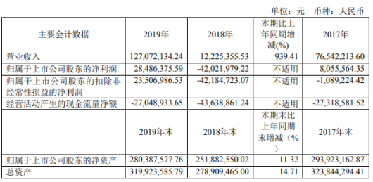 中房股份2019年净利2848.64万扭亏为盈 投资性房产比上年增加幅度较大