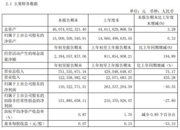 华创阳安第一季度盈利1.3亿同比下滑50.55% 财务费用同比大幅增长