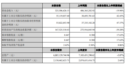 沃施股份2020年第一季度盈利5511.9万 同比增长42.45%