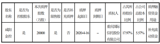 彩虹股份股东咸阳金控质押2亿股 用于补充流动资金