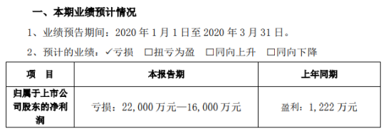 天沃科技2020年第一季度预计亏损1.6亿元-2.2亿元 较上年同期由盈转亏
