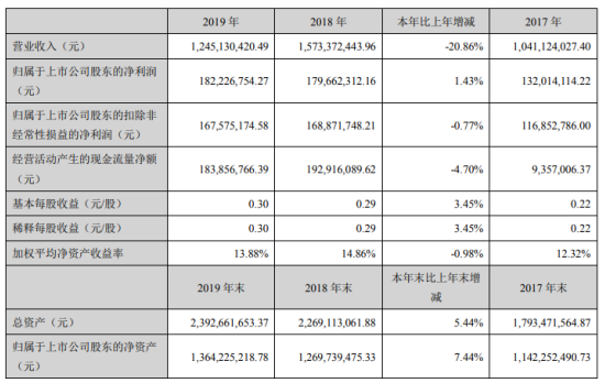 奥拓电子2019年净利1.82亿增长1.43% MiniLED显示新产品增长明显