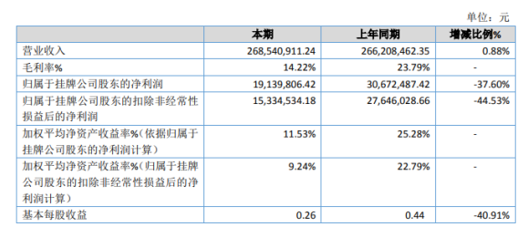 银丰股份2019年净利1913.98万下滑38% 毛利率下降较大