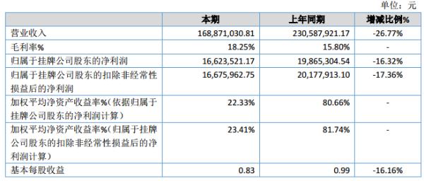 米科股份2019年净利1662.35万元 较上年同期减少16.32%
