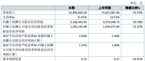 华夏金刚2019年净利316.64万元减少30.78% 销售收入有所下降