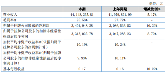 华艺股份2019年净利340.19万元增长10.22% 应收账款回拢较快