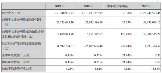 南京聚隆2019年净利2927.3万增长27.13% 上游化工原材料价格回调