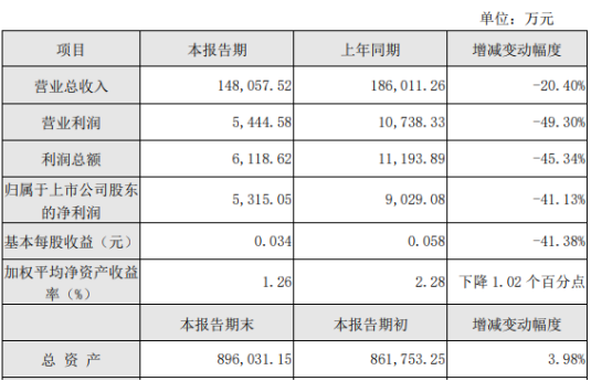 重庆燃气2019年净利5315.05万下滑41.13% 购销类燃气销售量同比下降