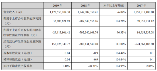 丽鹏股份2019年净利3380.86万 较上年同期扭亏为盈