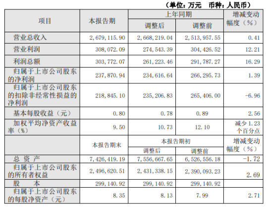 潞安环能2019年净利23.79亿增长1.39% 各项工作稳中求进