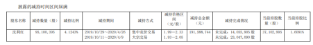 青山纸业股东沈利红减持9510.04万股 减持套现1.92亿