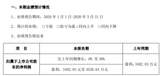 双一科技2020年一季度预计净利3482元-4527万元 同比增长0%-30%