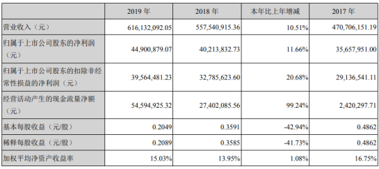 德艺文创2019年净利4490.09万增长11.66% 业务持续增长