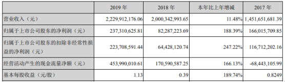 科达利2019年净利2.37亿增长188% 加大成本控制力度