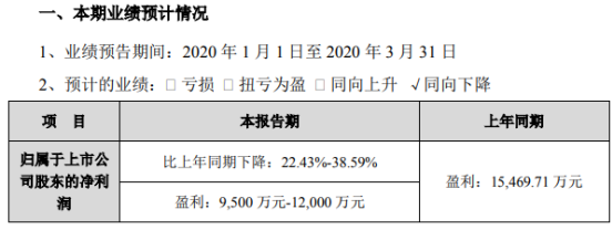 延安必康2020年第一季度预计净利9500万元-1.2亿元 同比下降22.43%-38.59%