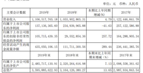 上海电影2019年净利1.37亿 同比下滑41.63%