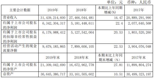 华新水泥2019年净利63.42亿增长22.4% 水泥和熟料销售总量同比增长