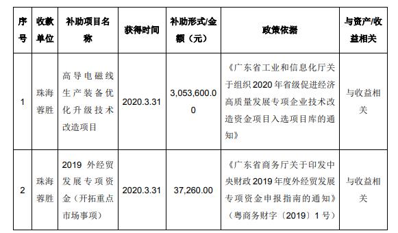 贤丰控股控股子公司珠海蓉胜及贤深新能收到政府补助