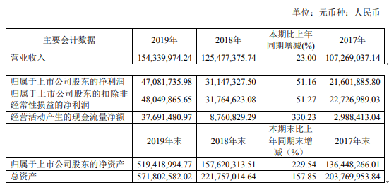 龙软科技2019年净利4708.17万增长51.16% 业绩稳步增长