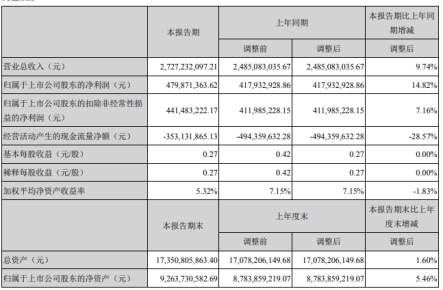 芒果超媒2020年第一季度盈利4.8亿 同比增长14.82%