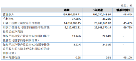新亚胜2019年净利1403.82万下滑45.43% 售后服务费增加