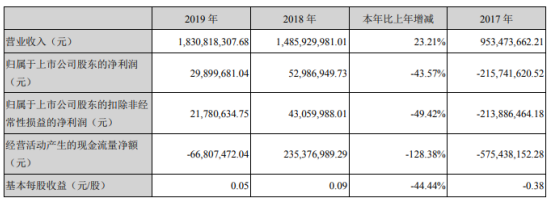 仁东控股2019年净利2989.97万下滑43.57% 管理费用增加所致