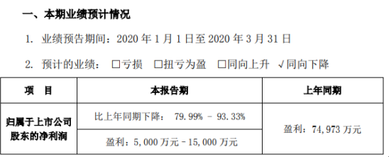 比亚迪2020年第一季度预计净利5000万元–1.5亿元 同比下降79.99%-93.33%