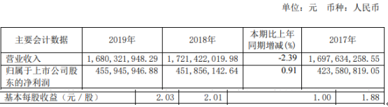 法拉电子2019年净利4.56亿增长1% 光伏发电成本降低