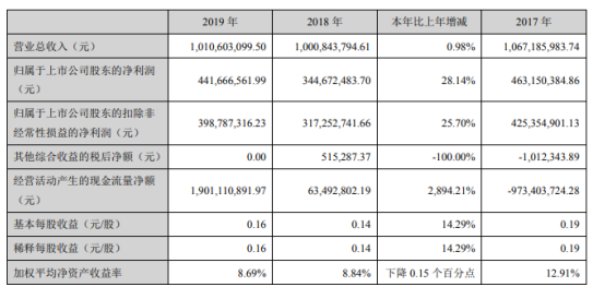 华林证券2019年净利4.42亿增长28.14% 对外贸易实现逆势增长
